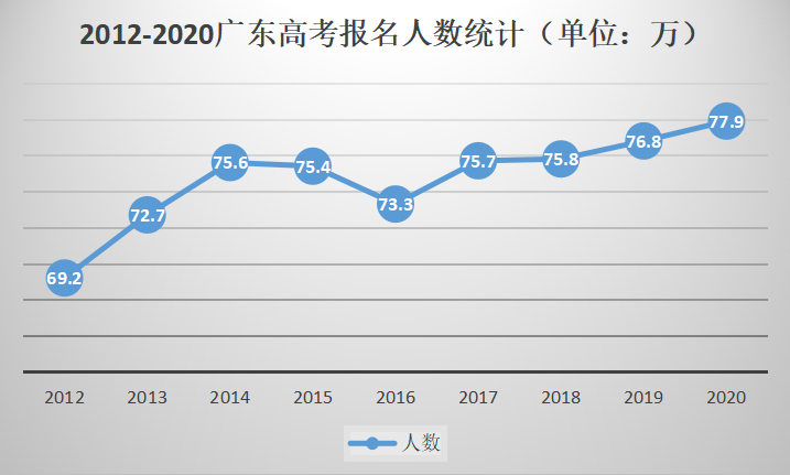 广东省高考考生数量分析