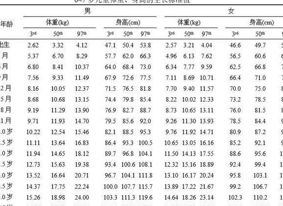 关于婴儿成长过程中的身高和体重标准，14个月大的宝宝身高体重参考