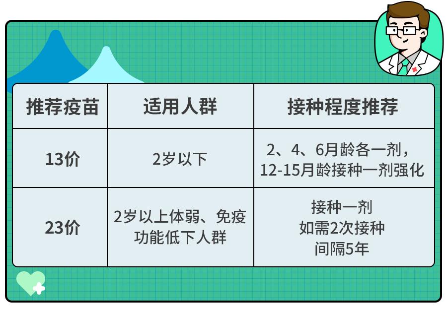 关于在六个月内接种13价疫苗的可能性分析