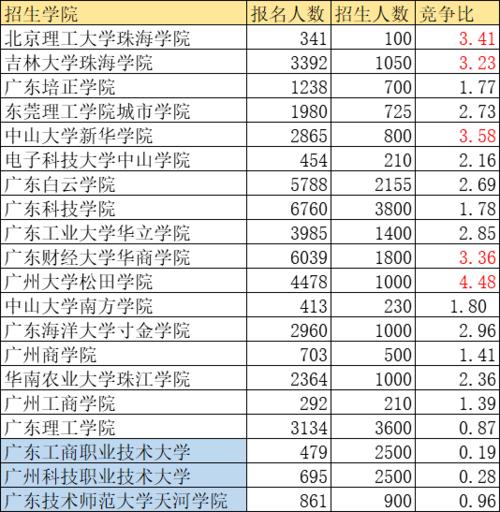 广东省二B院校，探索与发现