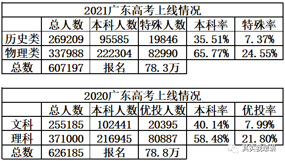 历年广东省高考各市排名分析