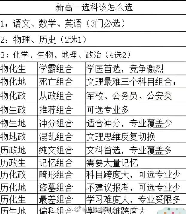 广东省高一选科推荐，如何选择适合自己的学科