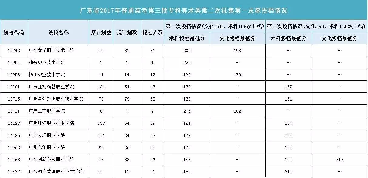 广东省2017年专科预投档情况分析